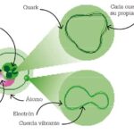 Diferencia entre el bosón de Higgs y la teoría de cuerdas
