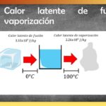 Diferencia entre el calor latente de fusión y el calor latente de vaporización