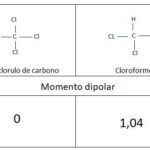 Diferencia entre el cloroformo y el tetracloruro de carbono