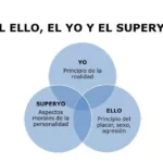 Diferencia entre el DI y el superyó
