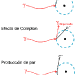 Diferencia entre el efecto fotoeléctrico y el efecto Compton