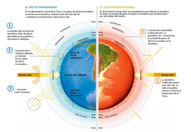 Diferencia entre el efecto invernadero y el agotamiento de la capa de ozono