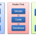 Diferencia entre el enfoque Code First y Database First en MVC