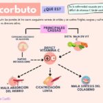 Diferencia entre el escorbuto y el raquitismo