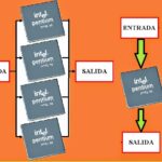 Diferencia entre el procesamiento en serie y paralelo en la arquitectura informática