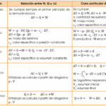 Diferencia entre el proceso isobárico e isocórico