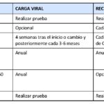 Diferencia entre el recuento de CD4 y la carga viral