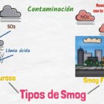 Diferencia entre el smog sulfuroso y el smog fotoquímico