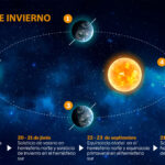 Diferencia entre el solsticio de verano y el de invierno