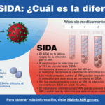 Diferencia entre el VIH y el SIDA