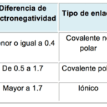 Diferencia entre electronegatividad y polaridad