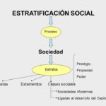 Diferencia entre estratificación social y diferenciación social