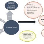 Diferencia entre etnocentrismo y relativismo cultural