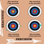 Diferencia entre exactitud y precisión