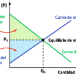 Diferencia entre excedente del consumidor y excedente del productor