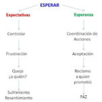 Diferencia entre expectativa y esperanza
