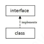 Diferencia entre extiende e implementa en Java