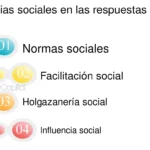 Diferencia entre facilitación social y holgazanería social