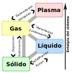 Diferencia entre fase de la materia y estado de la materia