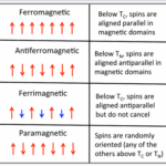 Diferencia entre ferromagnetismo y ferrimagnetismo
