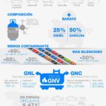 Diferencia entre GNC GNL y GLP