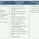 Diferencia entre gobernanza de datos y gestión de datos