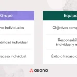 Diferencia entre grupo y equipo