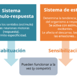 Diferencia entre habituación y sensibilización