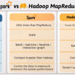 Diferencia entre Hadoop y Spark