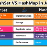 Diferencia entre HashMap y HashSet
