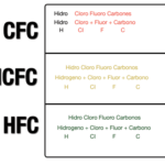 Diferencia entre HCFC y HFC