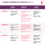 Diferencia entre hepatitis C aguda y crónica
