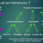 Diferencia entre herencia y polimorfismo