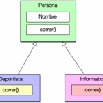 Diferencia entre herencia y polimorfismo en Java