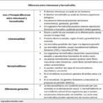Diferencia entre hermafrodita e intersexual