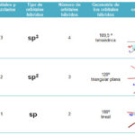 Diferencia entre hibridación sp2 y sp3