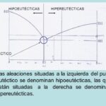 Diferencia entre hipoeutéctico e hipereutéctico