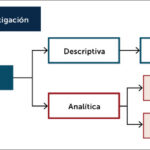 Diferencia entre hipótesis y pregunta de investigación