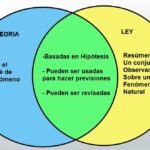 Diferencia entre hipótesis y teoría