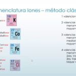 Diferencia entre iones monoatómicos y poliatómicos