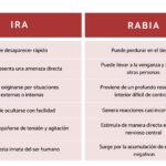 Diferencia entre ira y enojo