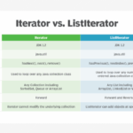 Diferencia entre Iterator y ListIterator