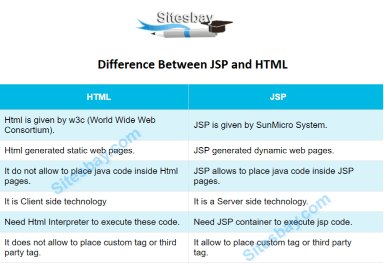 Diferencia entre JSP y HTML - PEDIAEXPERTOS