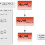 Diferencia entre JVM y CLR