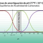 Diferencia entre la alcalinidad total y el pH