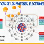 Diferencia entre la captura de electrones y la colisión electrón-protón