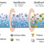 Diferencia entre la microfiltración la ultrafiltración y la nanofiltración