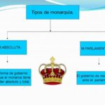Diferencia entre la monarquía absoluta y la monarquía constitucional