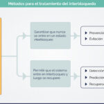 Diferencia entre la prevención de interbloqueos y la evitación de interbloqueos