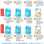 Diferencia entre la prueba ELISA indirecta y la prueba ELISA tipo sándwich